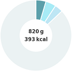 Distribución nutricional 820g
