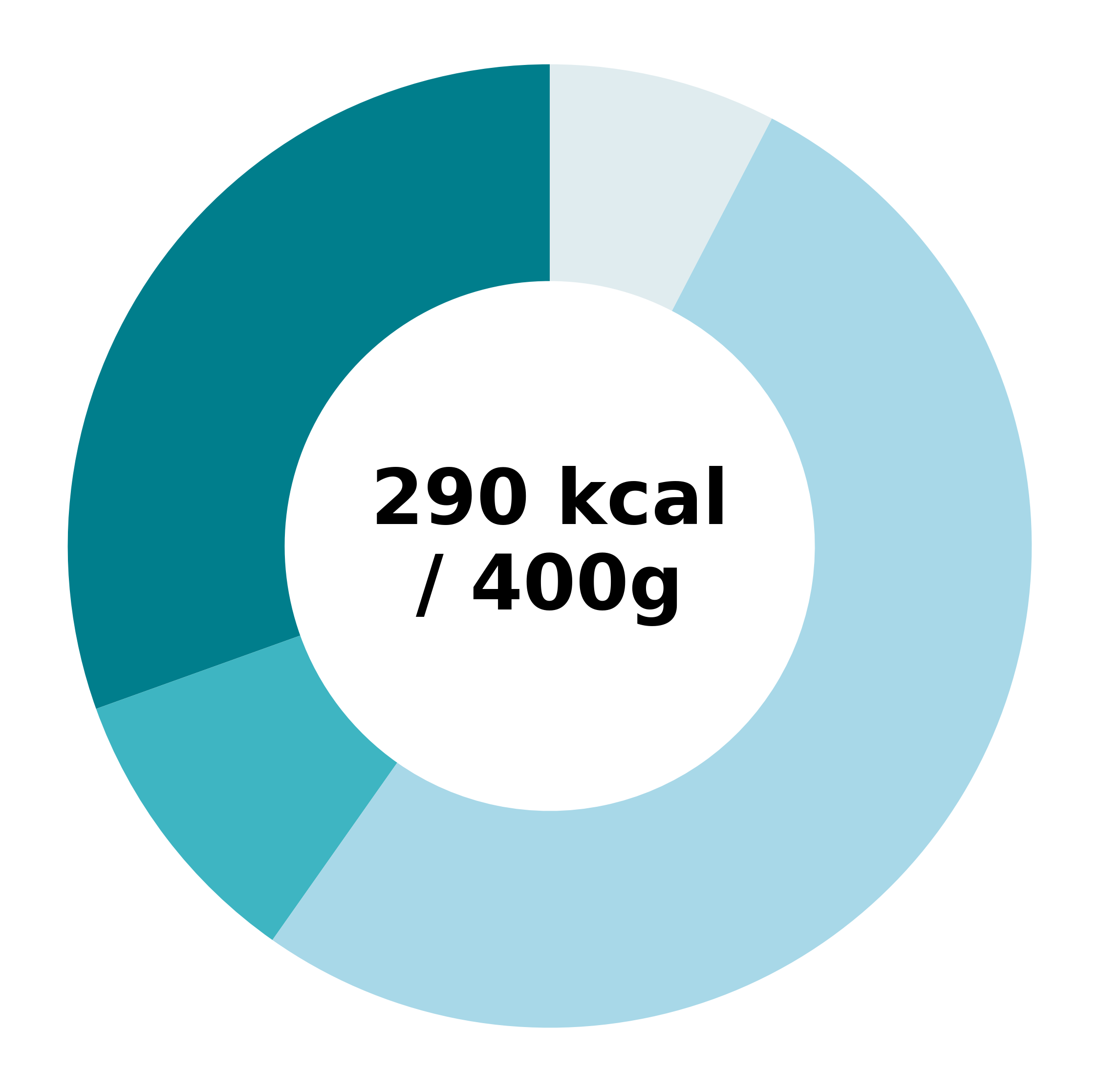 Distribución energética pizza 420g