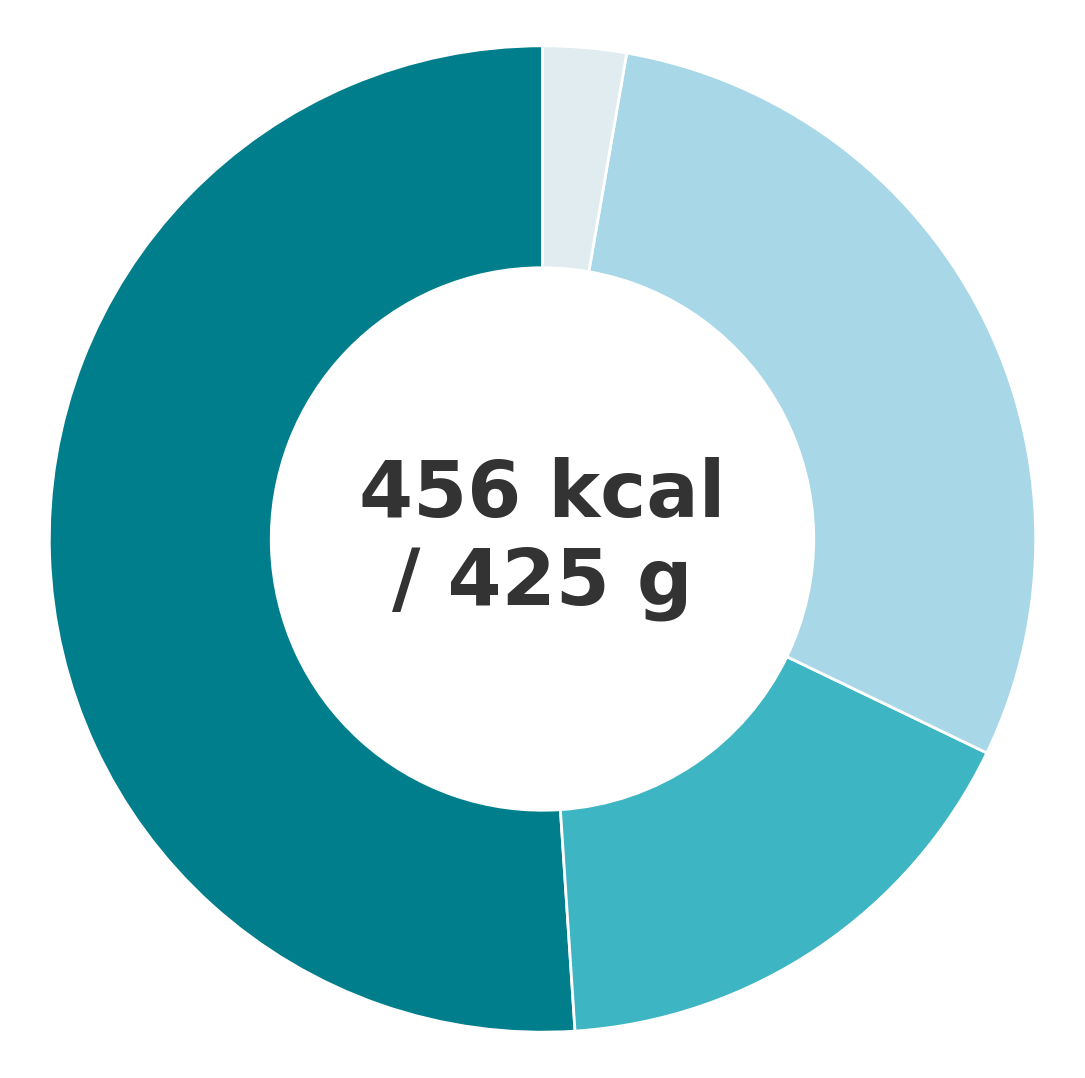 Gráfico donut: distribución calórica de la tortilla de patatas (425 g)