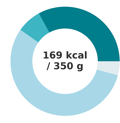 Gráfico donut: 169 kcal en 350 g de crema de tomate y pimiento