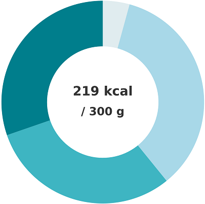Gráfico donut: 219 kcal en 300 g de curry de calabaza